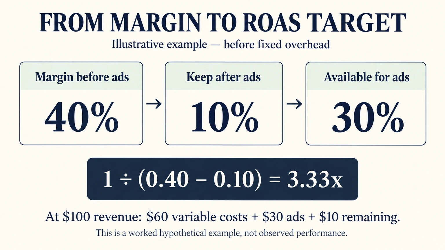 Target ROAS example: 40% margin minus 10% retained leaves 30% for ads, requiring approximately 3.33x ROAS